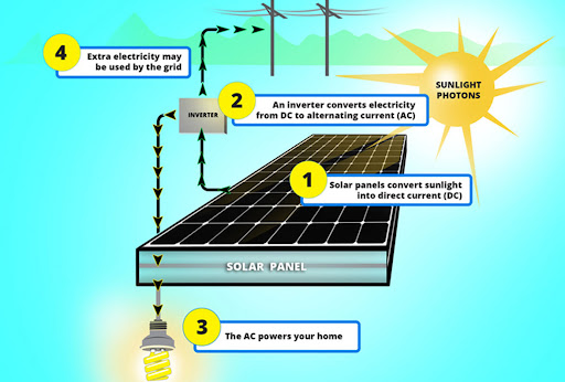 ما هي الواح الطاقة الشمسية وكيف تعمل؟